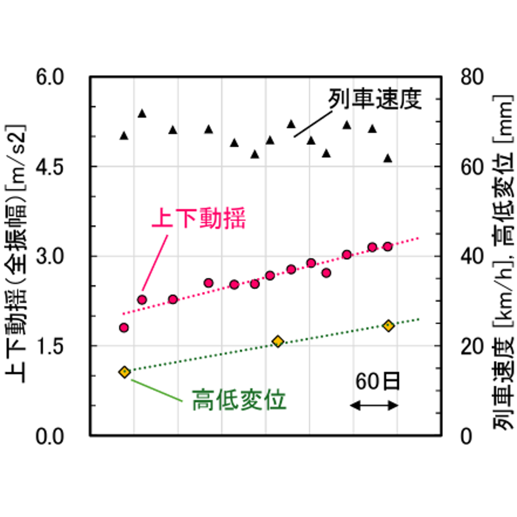 列車動揺の計測