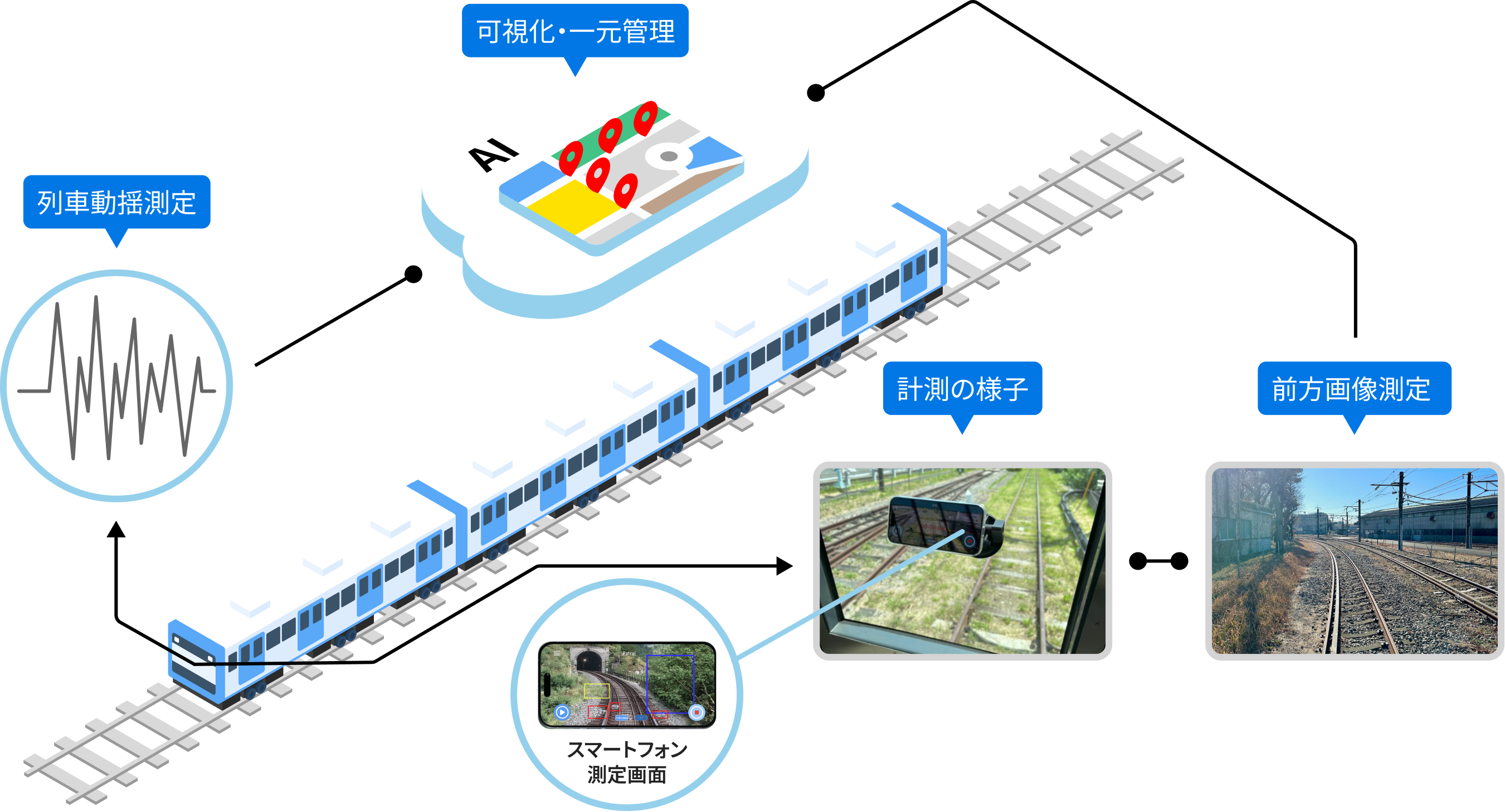 計測から可視化・一元管理までのフロー図